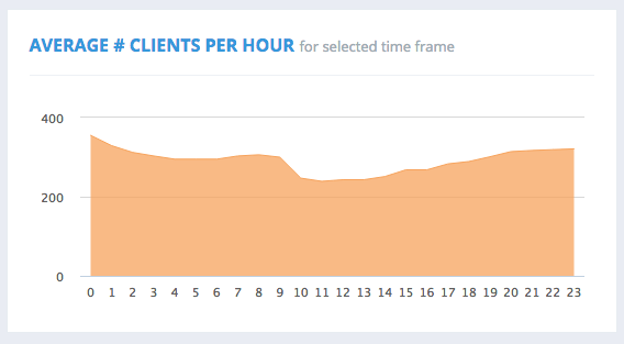 AVERAGE # CLIENTS PER HOUR