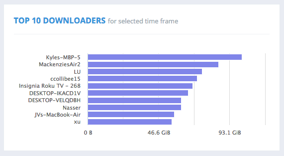 TOP 10 DOWNLOADERS