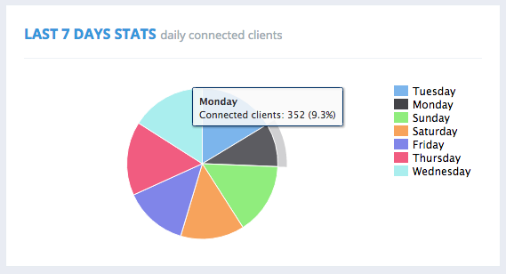 LAST 7 DAYS STATS 