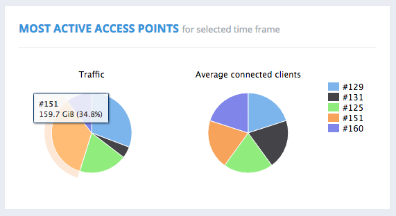 MOST ACTIVE ACCESS POINTS