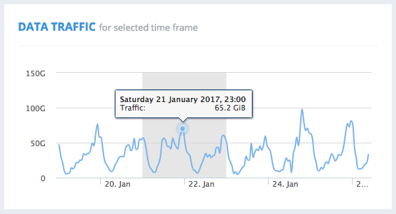 DATA TRAFFIC